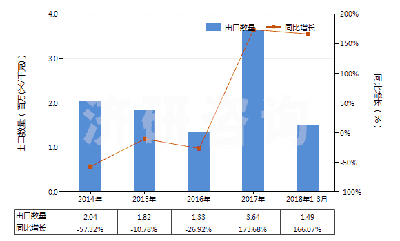 2014-2018年3月中國聚酯短纖<85%棉混印花斜紋布(平米重≤170g)(HS55134910)出口量及增速統(tǒng)計(jì) 2014-2018年3月中國聚酯短纖<85%棉混印花斜紋布(平米重≤170g)(HS55134910)出口量及增速統(tǒng)計(jì)